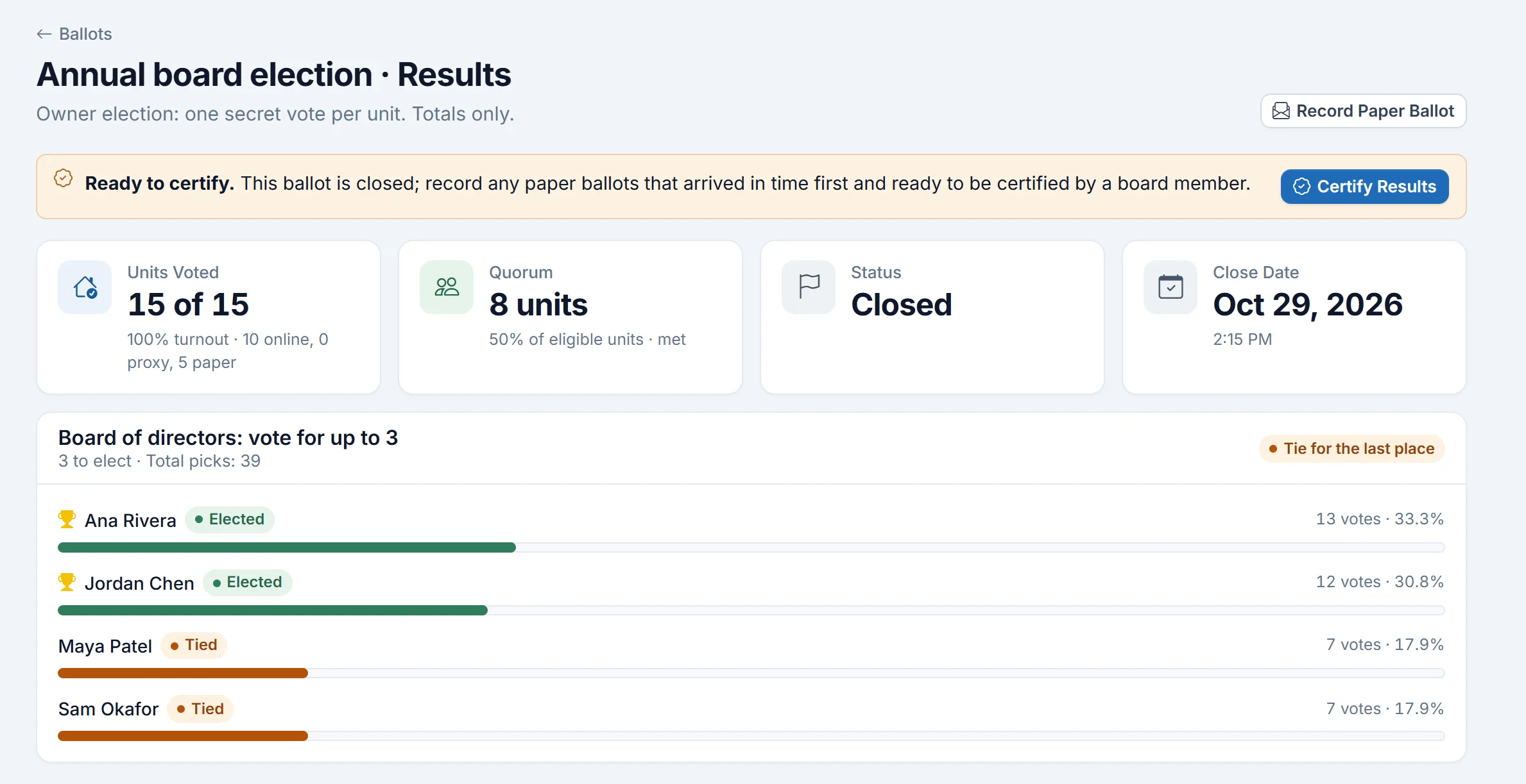 HOAOS results for a demo owner election: 15 of 15 units voted (10 online, 5 on paper ballots), the 50% quorum met, and two candidates elected with a tie flagged for the last seat.