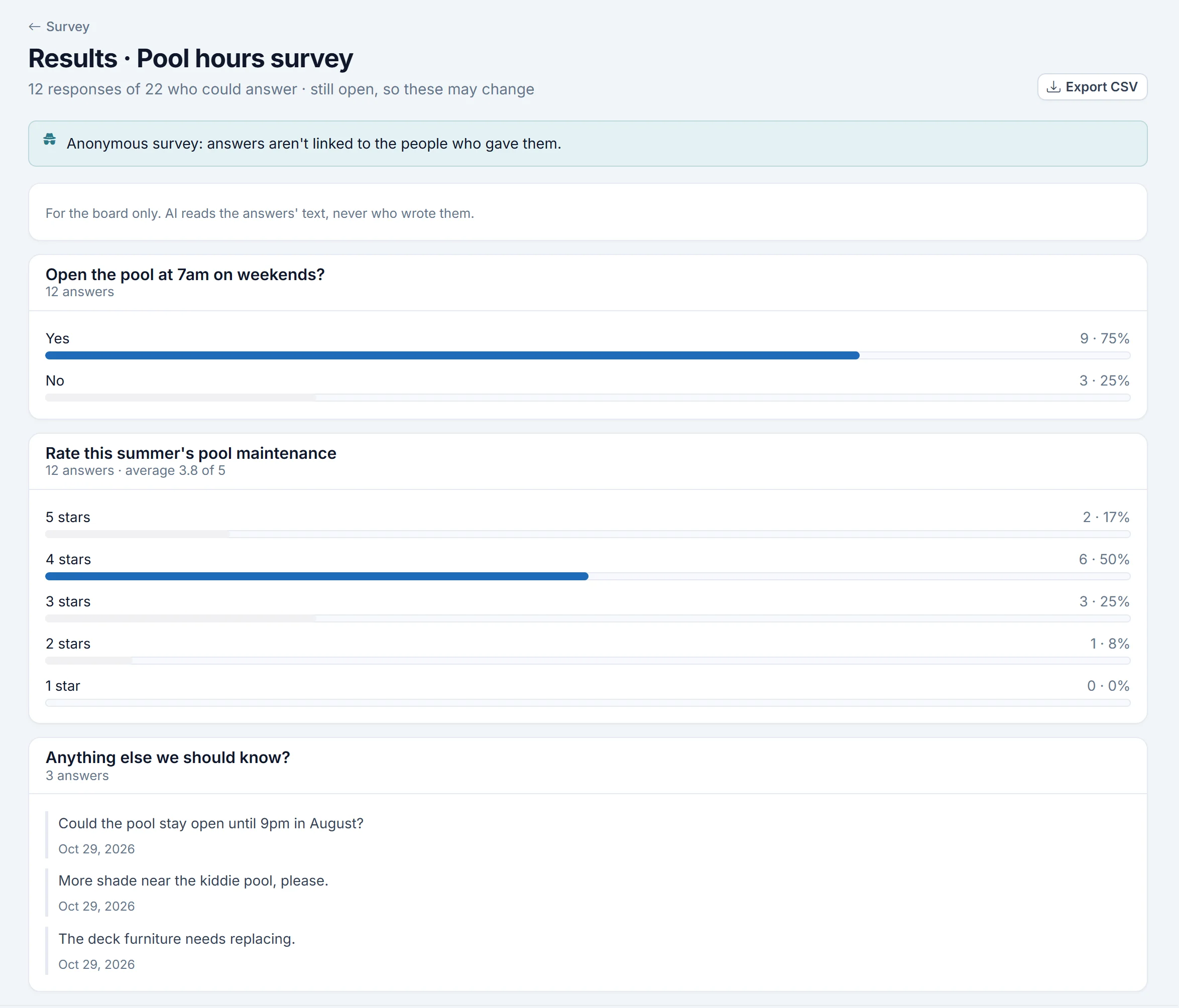 HOAOS results for an anonymous pool hours survey: 12 responses, 75% yes to opening at 7am on weekends, an average pool maintenance rating of 3.8 out of 5, and written answers for the board.