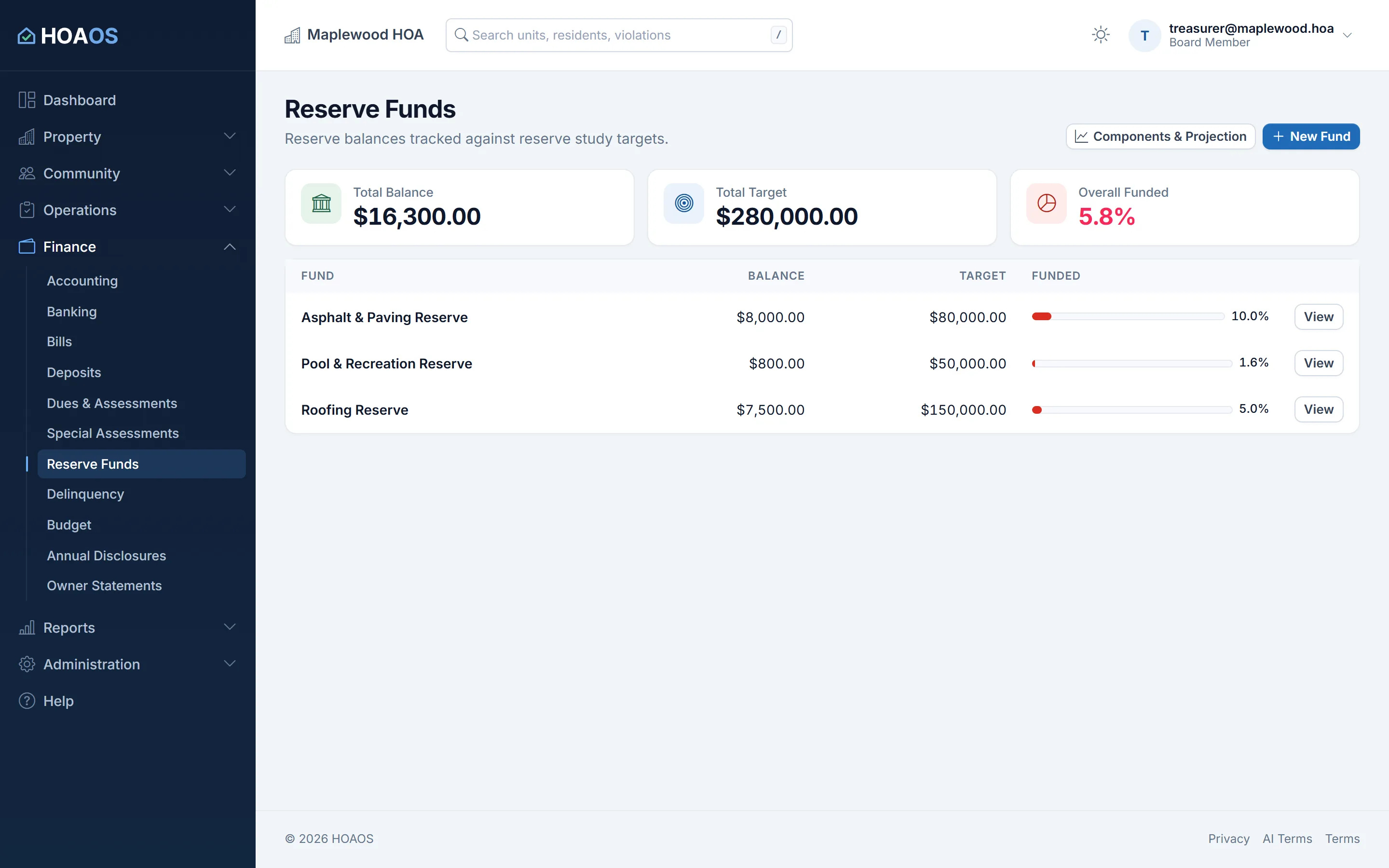 HOAOS reserve funds: total balance, total target and percent funded, and three demo funds (paving, pool, roofing) each with balance, target and a funded bar.