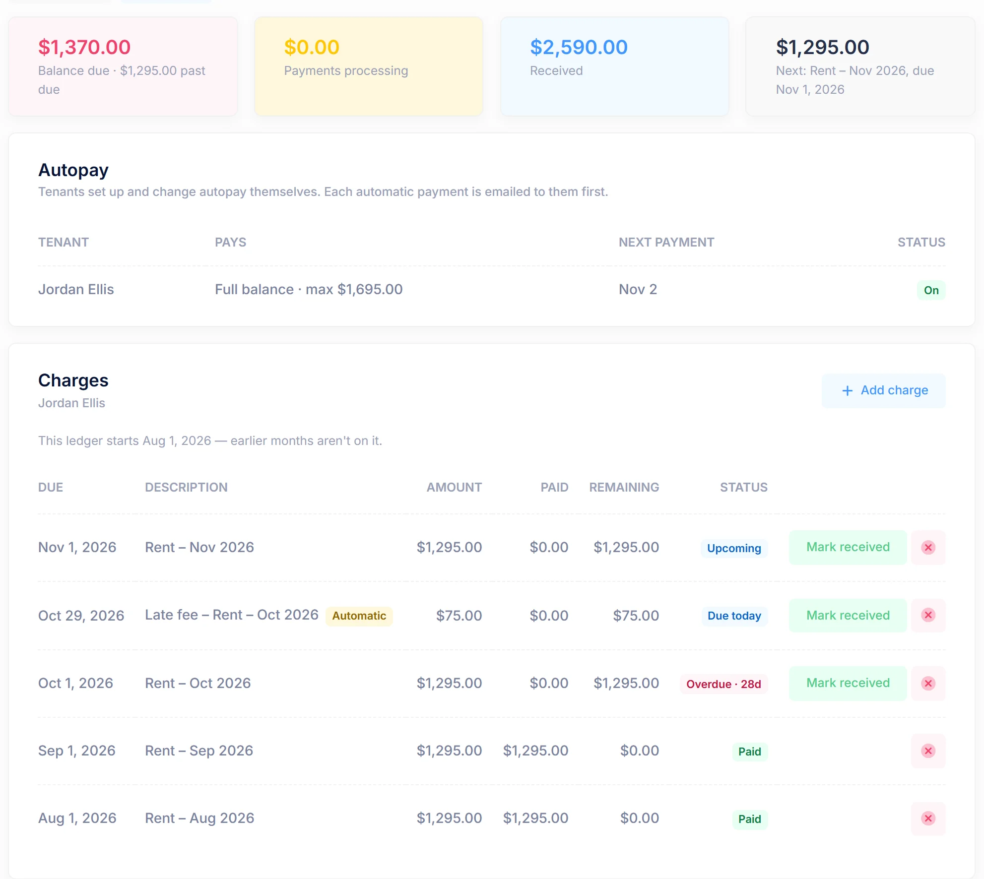 LandlordOS lease ledger: balance due and past due, autopay on, and charges including an automatic $75 late fee and an overdue month.