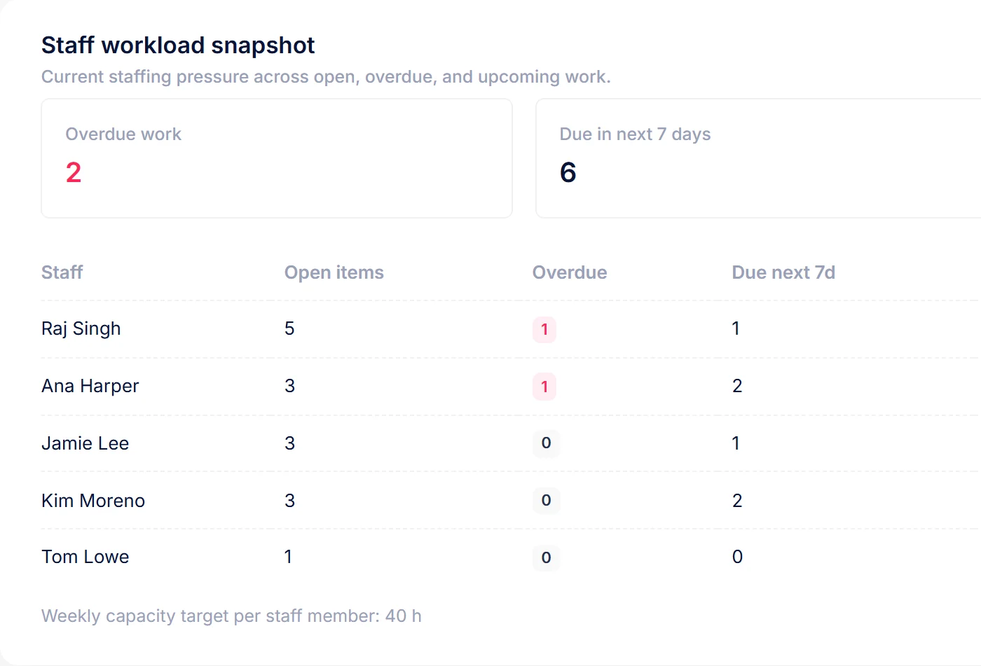 Staff workload snapshot on the PraxiOS dashboard: overdue work, work due in the next 7 days, and each person&rsquo;s open, overdue and due-soon items.