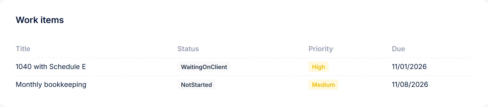 Work items on a landlord client&rsquo;s page in PraxiOS: the rental return waiting on the client and monthly bookkeeping.