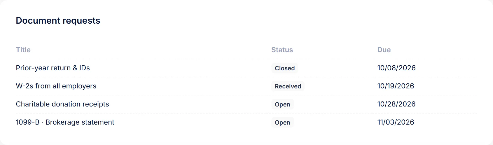 Document requests on a client&rsquo;s page in PraxiOS, each with a status (Open, Received, Closed) and a due date.